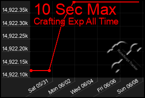 Total Graph of 10 Sec Max