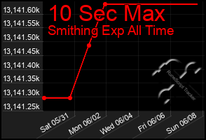Total Graph of 10 Sec Max
