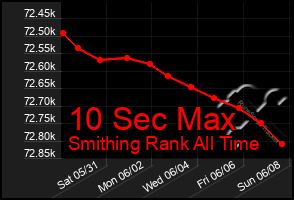 Total Graph of 10 Sec Max