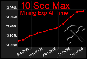 Total Graph of 10 Sec Max
