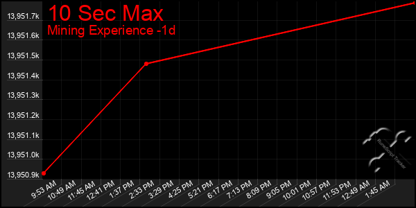 Last 24 Hours Graph of 10 Sec Max