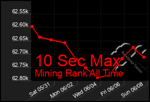 Total Graph of 10 Sec Max