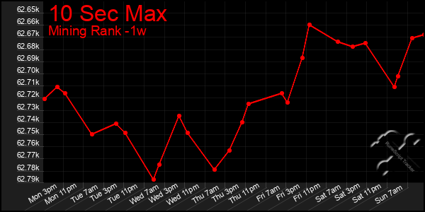 Last 7 Days Graph of 10 Sec Max