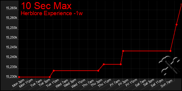 Last 7 Days Graph of 10 Sec Max