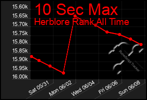 Total Graph of 10 Sec Max