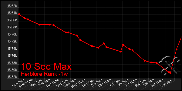 Last 7 Days Graph of 10 Sec Max