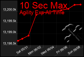 Total Graph of 10 Sec Max