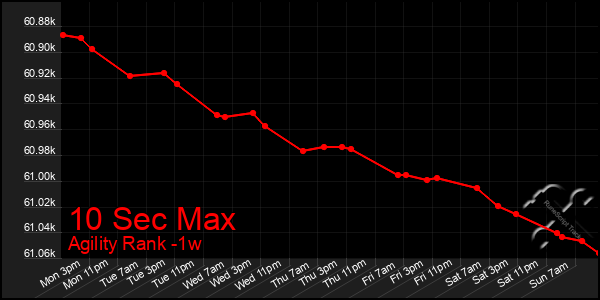 Last 7 Days Graph of 10 Sec Max
