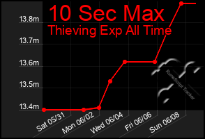 Total Graph of 10 Sec Max