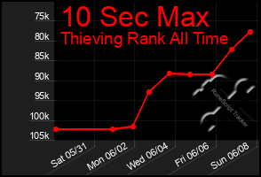 Total Graph of 10 Sec Max