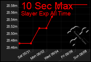 Total Graph of 10 Sec Max