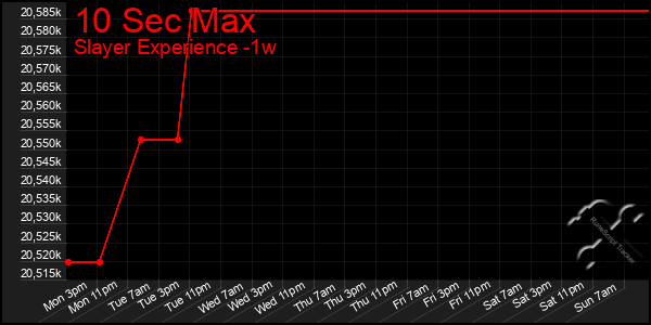 Last 7 Days Graph of 10 Sec Max