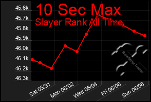Total Graph of 10 Sec Max