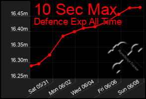 Total Graph of 10 Sec Max