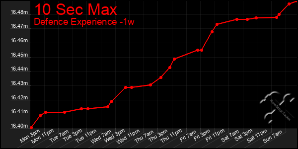 Last 7 Days Graph of 10 Sec Max