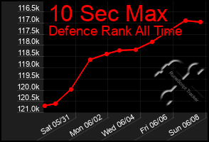 Total Graph of 10 Sec Max
