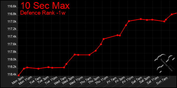 Last 7 Days Graph of 10 Sec Max