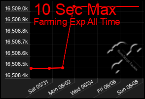 Total Graph of 10 Sec Max