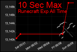 Total Graph of 10 Sec Max