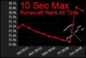 Total Graph of 10 Sec Max