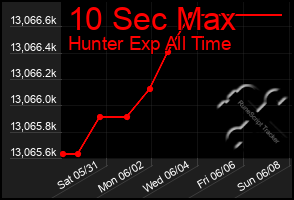 Total Graph of 10 Sec Max