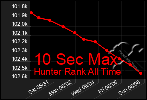 Total Graph of 10 Sec Max