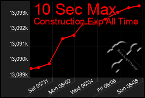 Total Graph of 10 Sec Max