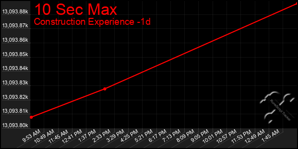Last 24 Hours Graph of 10 Sec Max