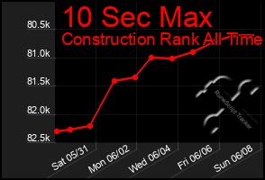 Total Graph of 10 Sec Max