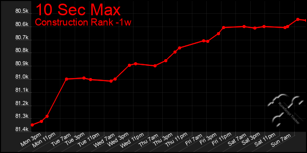Last 7 Days Graph of 10 Sec Max