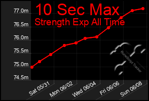 Total Graph of 10 Sec Max