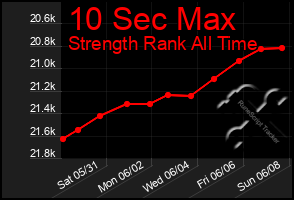 Total Graph of 10 Sec Max