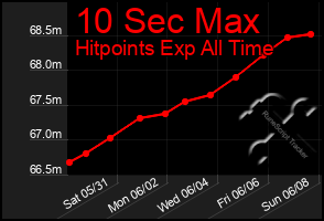Total Graph of 10 Sec Max