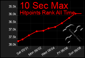 Total Graph of 10 Sec Max