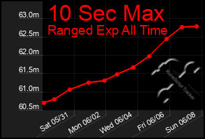 Total Graph of 10 Sec Max