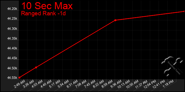 Last 24 Hours Graph of 10 Sec Max