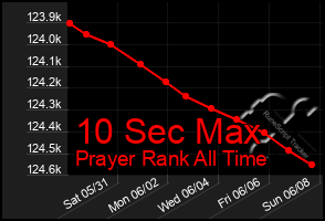 Total Graph of 10 Sec Max