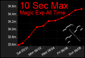 Total Graph of 10 Sec Max