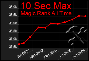 Total Graph of 10 Sec Max