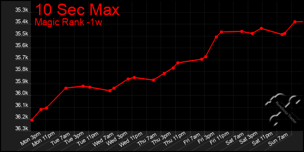 Last 7 Days Graph of 10 Sec Max