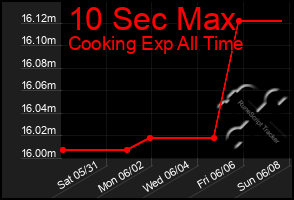 Total Graph of 10 Sec Max