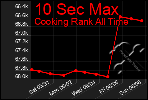 Total Graph of 10 Sec Max