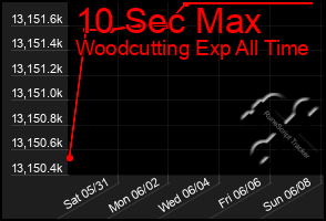 Total Graph of 10 Sec Max