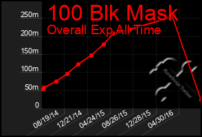 Total Graph of 100 Blk Mask