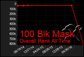 Total Graph of 100 Blk Mask