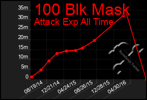 Total Graph of 100 Blk Mask