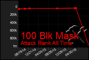 Total Graph of 100 Blk Mask