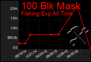 Total Graph of 100 Blk Mask