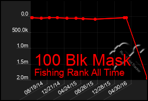Total Graph of 100 Blk Mask