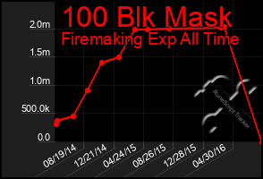 Total Graph of 100 Blk Mask